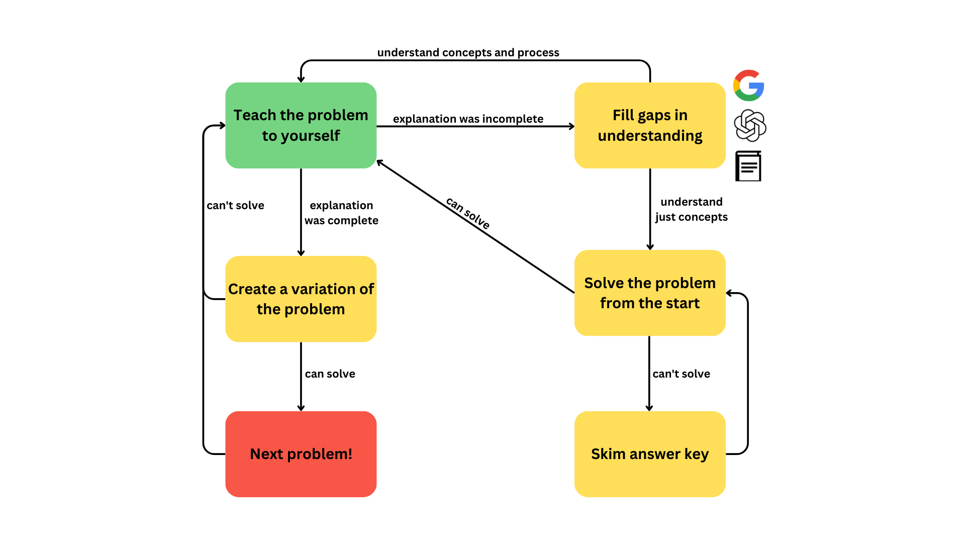 reviewing-problems-flowchart